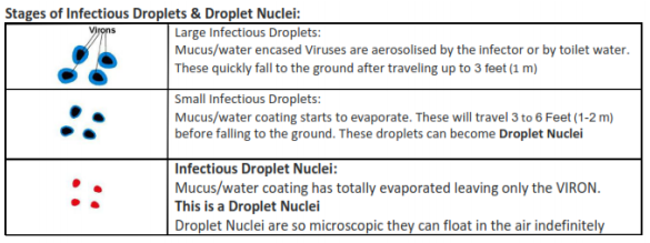 stages of infectios droplets and droplet nuclei